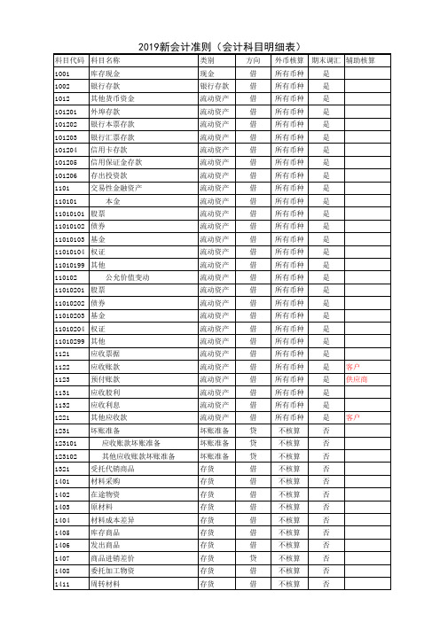 2019新会计准则(会计科目明细表)-201901