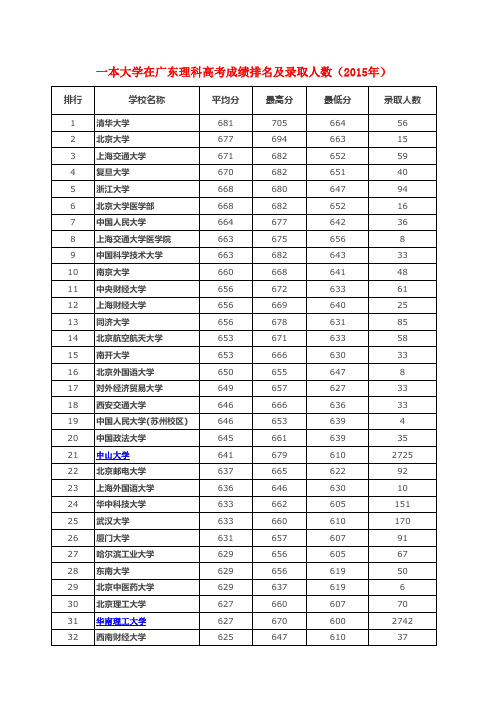 一本大学在广东理科高考成绩排名及录取人数