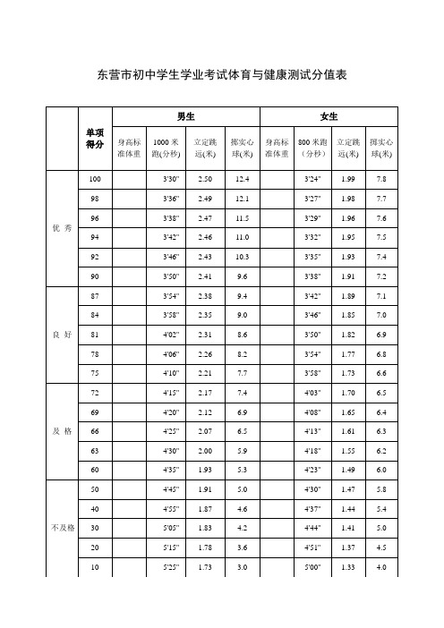 东营市初中学生学业考试体育与健康测试分值表