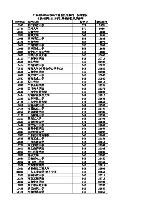 广东省2019年本科文科最低分数线上投档情况