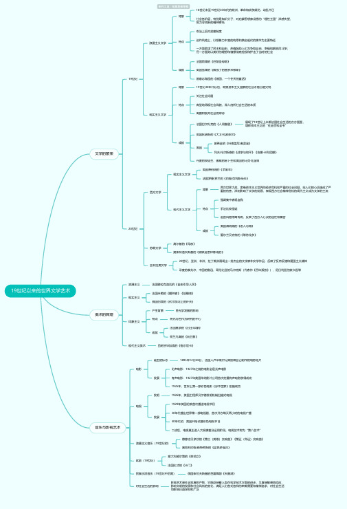 高中历史必修三第八单元19世纪以来的世界文学艺术思维导图_知犀思维导图