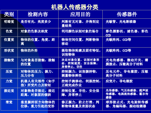 理学传感器新型传感器和安全防范技术