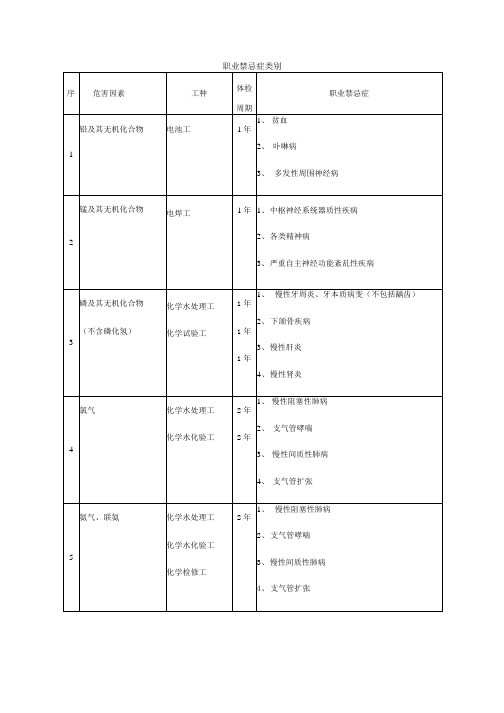 职业禁忌症类别