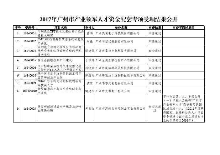 2017年广州产业领军人才资金配套专项受理结果公开