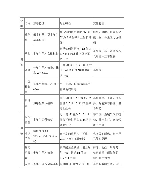 【其他】喜盐及耐盐植物名录