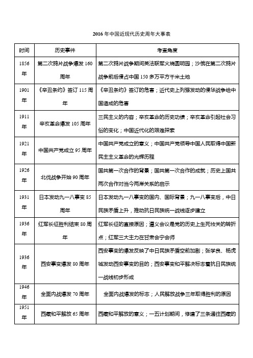 2017年中国近现代历史周年大事表