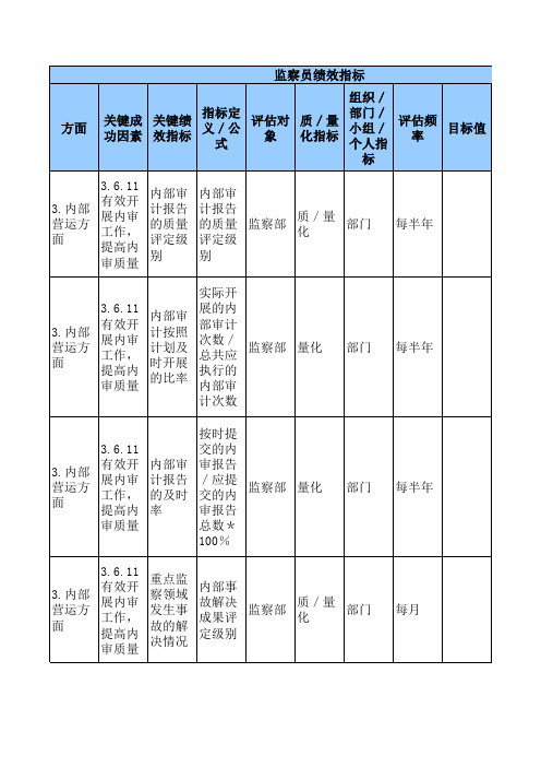 【Excel表格】监察员绩效指标