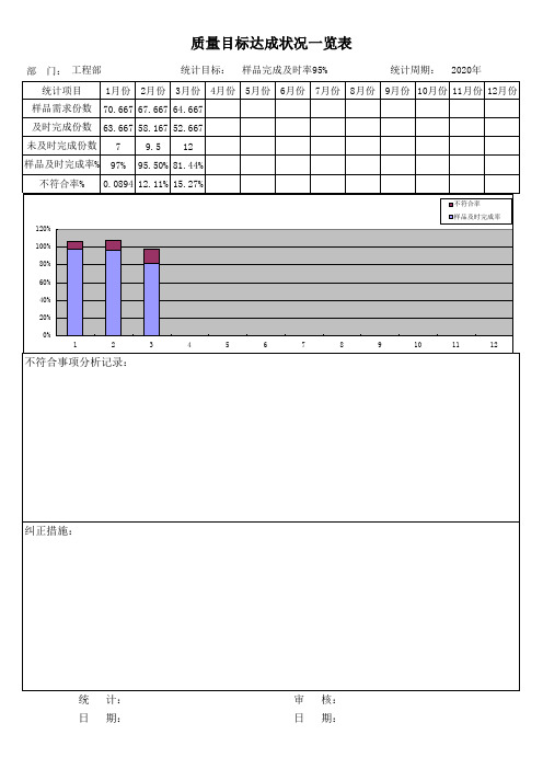 工程样品完成及时率目标达成状况一览表