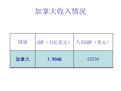 加拿大市场分析ppt课件