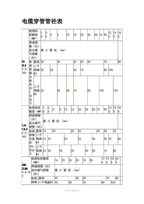 电缆穿管径对照表