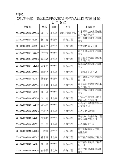 2013一建江西合格人员名单