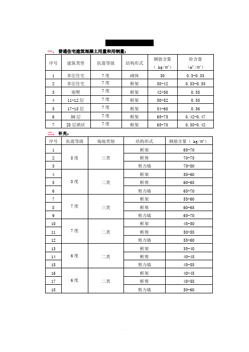 建筑工程常用造价指标