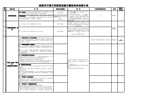 文明校园创建专题宣传活动统计表