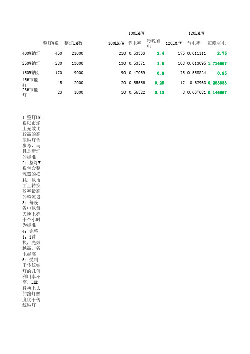 LED路灯替代传统钠灯