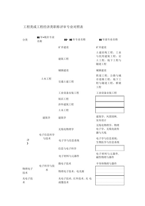 工程类或工程经济类职称评审专业对照表