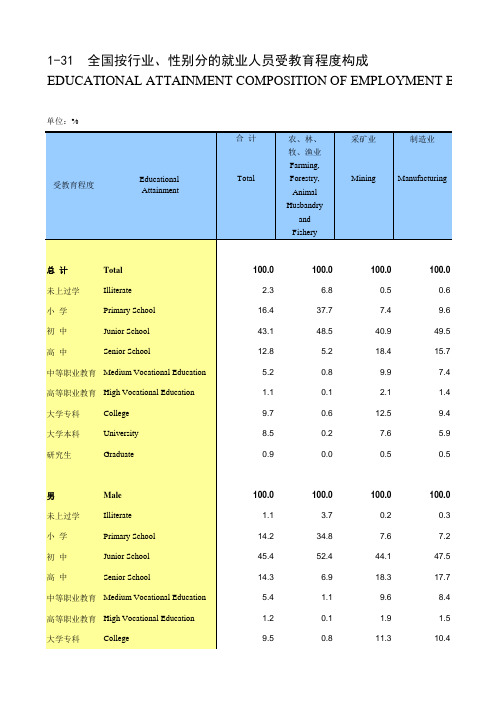 劳动年鉴全国各省市区统计数据：1-31 全国按行业、性别分的就业人员受教育程度构成(2018)