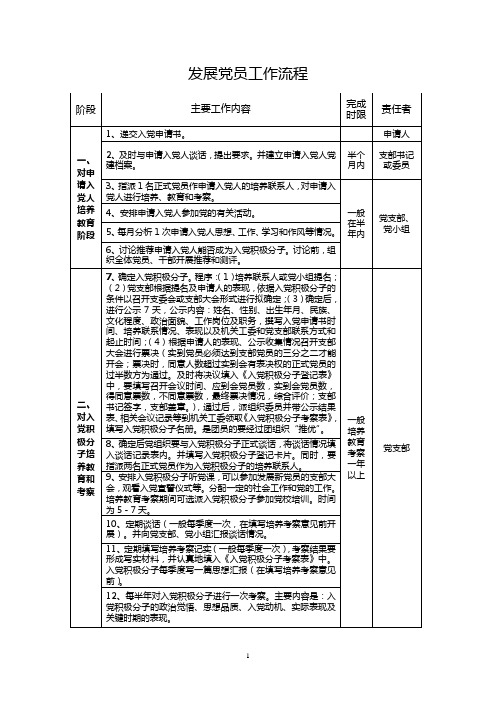 发展党员工作流程,2013·4