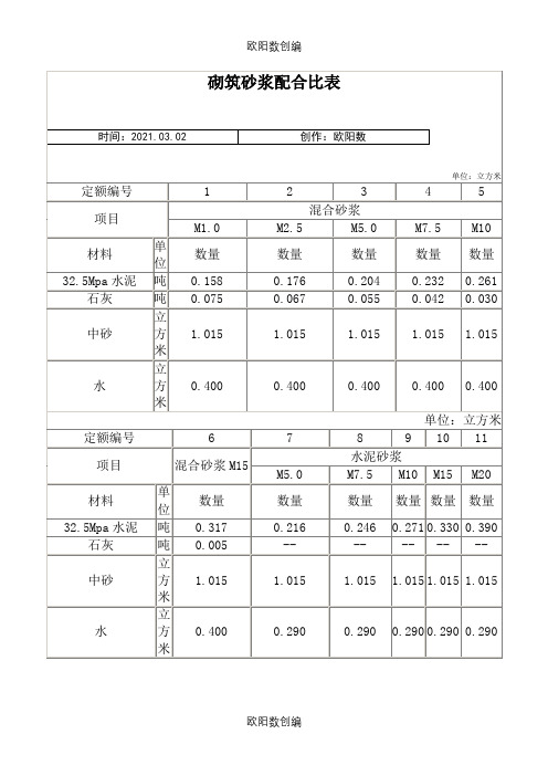 砌筑抹灰砂浆配合比表之欧阳数创编