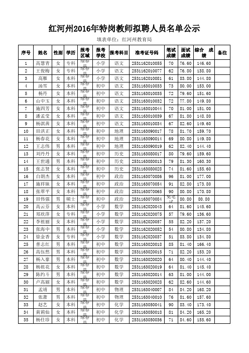 红河州2016年特岗教师拟聘人员名单_