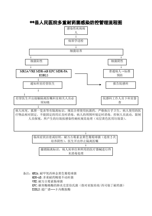 医院多重耐药菌感染防控管理流程图