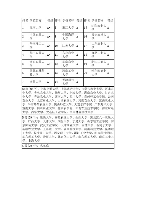 食品科学与工程排名