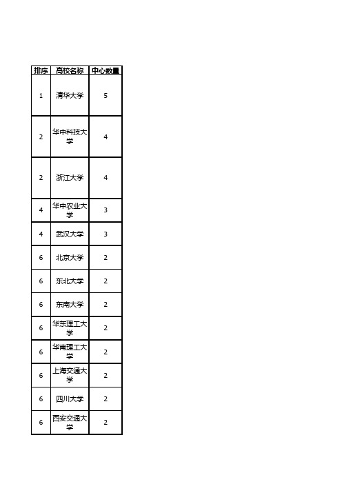 国家级科研机构统计名单