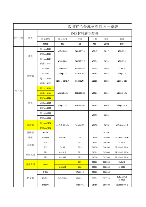 常用有色金属材料对照一览表