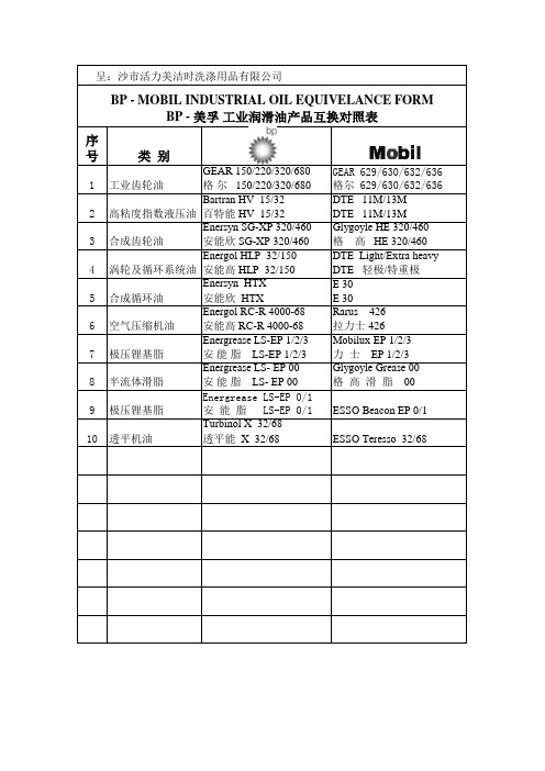 BP润滑油与其它品牌润滑油产品对照表