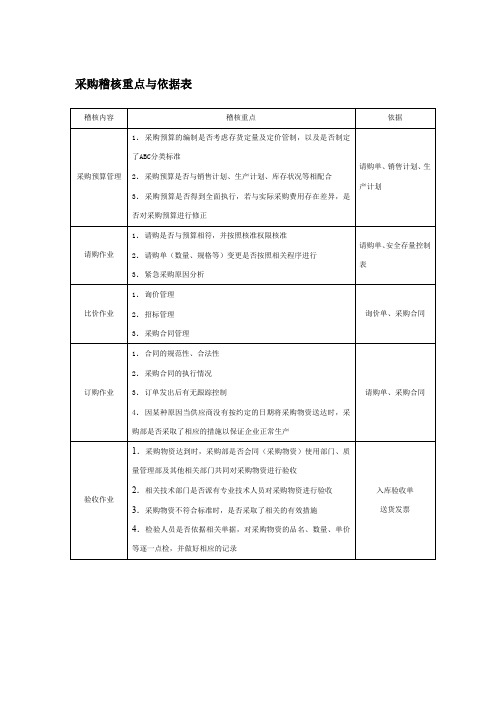 采购稽核重点与依据表