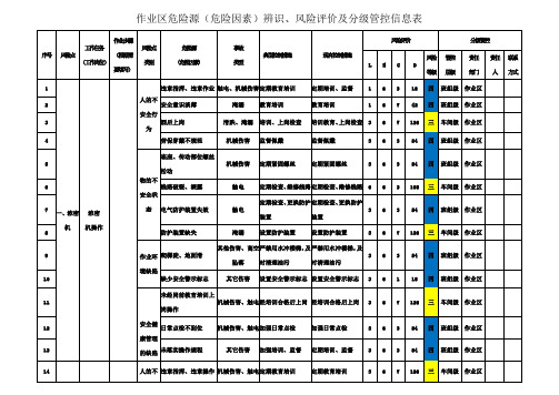 作业区风险辨识、管控措施