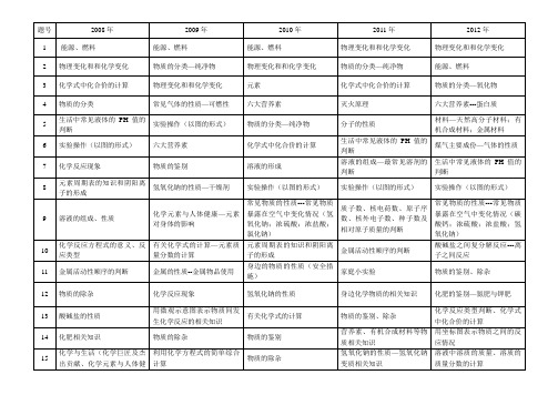 2008年--2012年天津中考化学考点分析