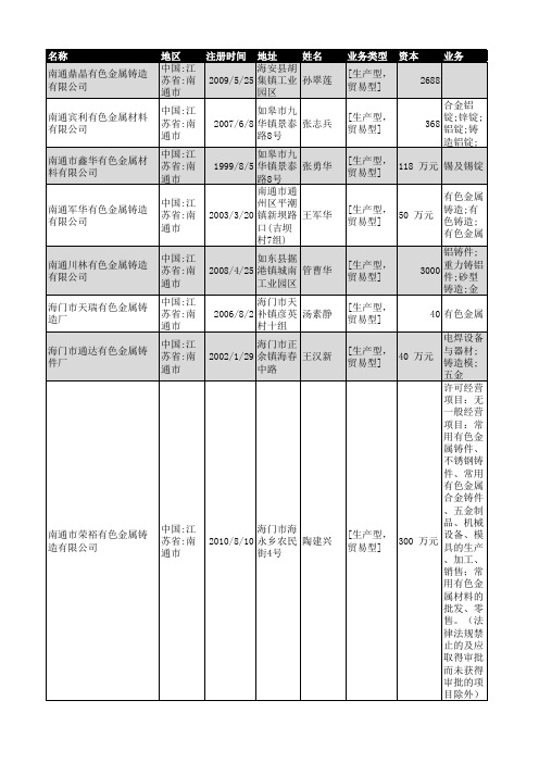 2018年南通市有色金属企业名录223家