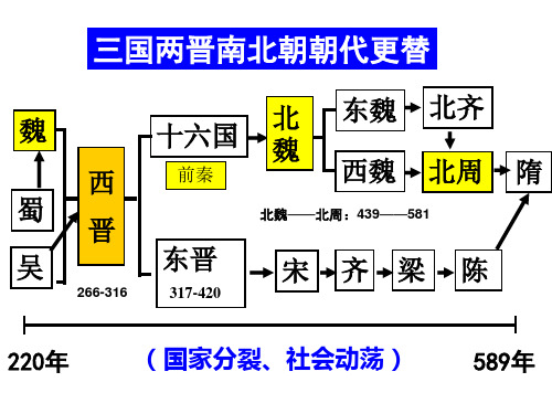 通史复习魏晋南北朝