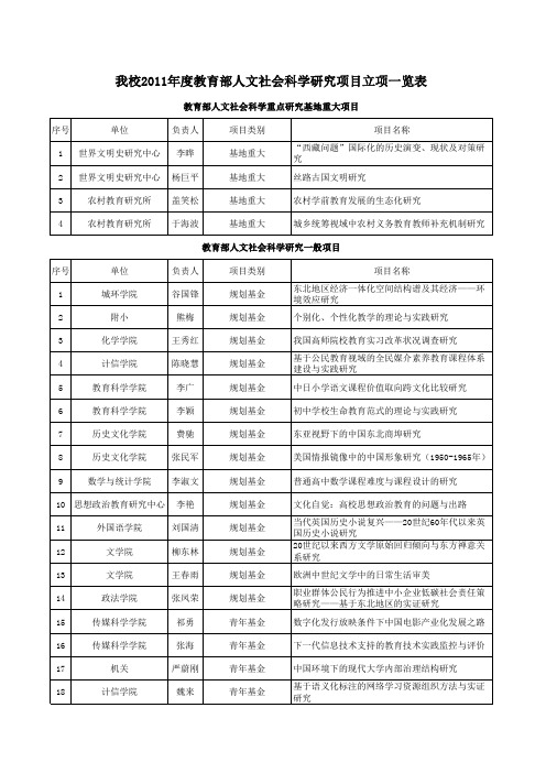 我校2011年度教育部人文社会科学研究项目立项一览表 - 东北师范大学