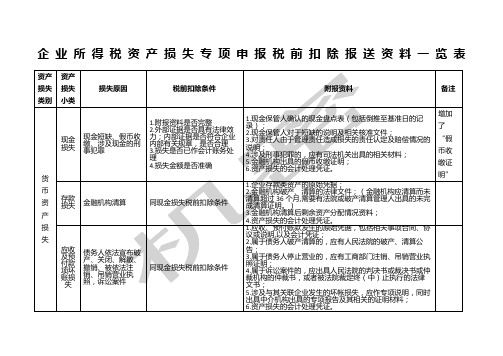 企业所得税资产损失专项申报税前扣除报送一览表