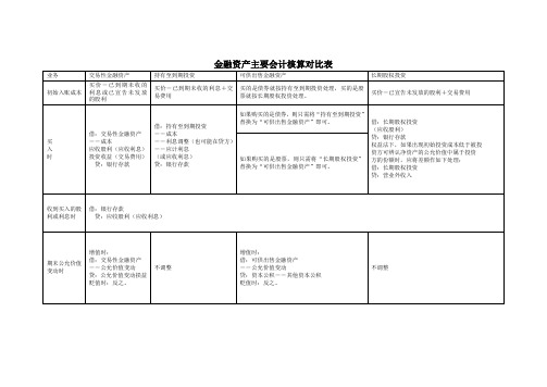 《相关附件-金融资产主要会计核算对比表》