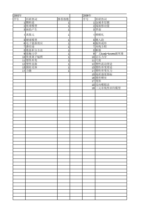 【国家自然科学基金】_塑性形变理论_基金支持热词逐年推荐_【万方软件创新助手】_20140803