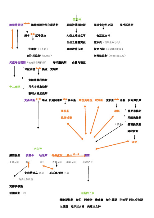 希腊神话 众神谱系图