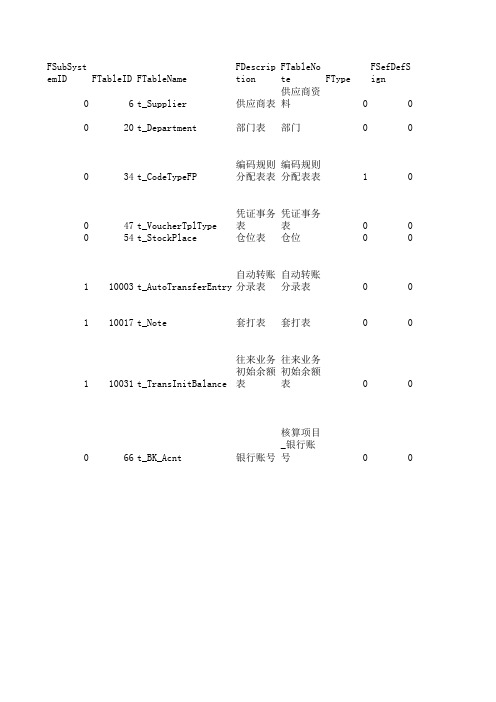 金蝶旗舰版数据库字典