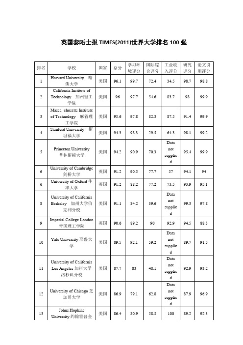 世界大学排名100强