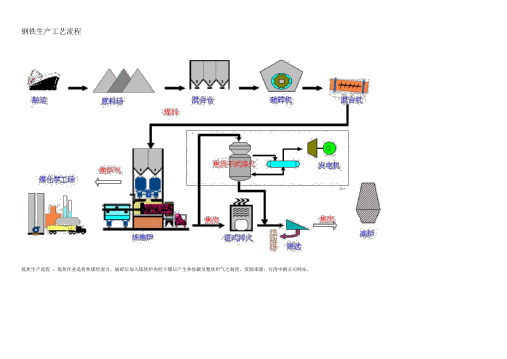 钢铁工艺流程图