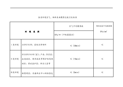 各类环境空气、物体表面菌落总数卫生标准