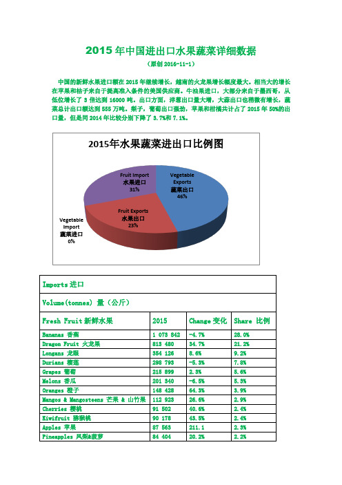 2015年中国进出口水果蔬菜详细数据