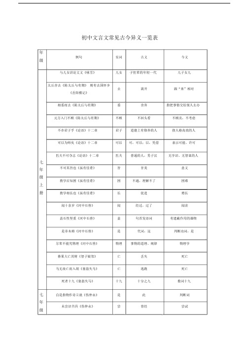 初中文言文常见古今异义一览表6页.docx