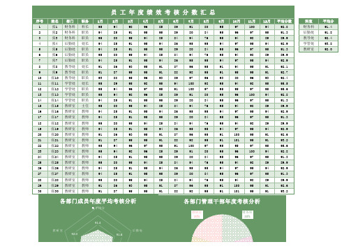 绩效考核分析汇总Excel模板