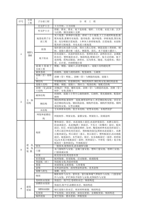 房建分部分项工程划分表