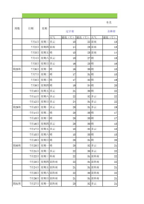 7月各省天气预报