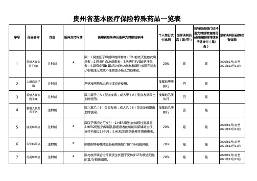 贵州省基本医疗保险特殊药品一览表