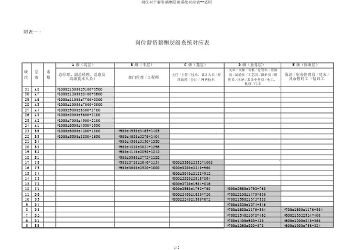 岗位关于工资薪酬层级体系对应表--实用