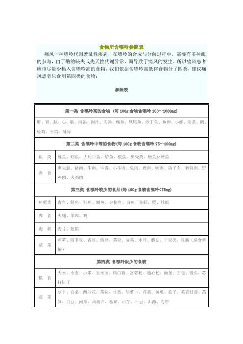 食物所含嘌呤参照表